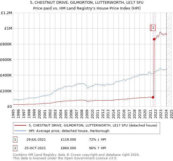 5, CHESTNUT DRIVE, GILMORTON, LUTTERWORTH, LE17 5FU: Price paid vs HM Land Registry's House Price Index