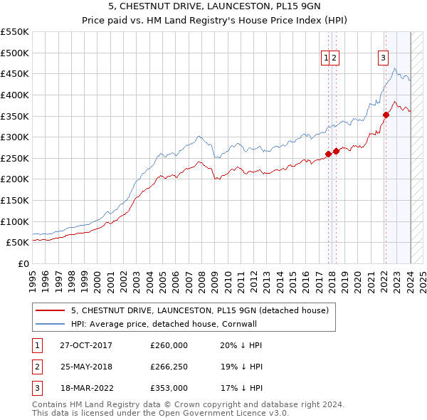 5, CHESTNUT DRIVE, LAUNCESTON, PL15 9GN: Price paid vs HM Land Registry's House Price Index