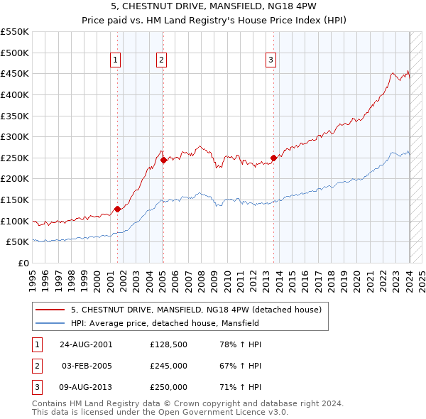 5, CHESTNUT DRIVE, MANSFIELD, NG18 4PW: Price paid vs HM Land Registry's House Price Index