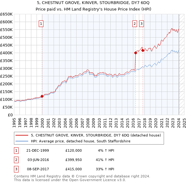 5, CHESTNUT GROVE, KINVER, STOURBRIDGE, DY7 6DQ: Price paid vs HM Land Registry's House Price Index