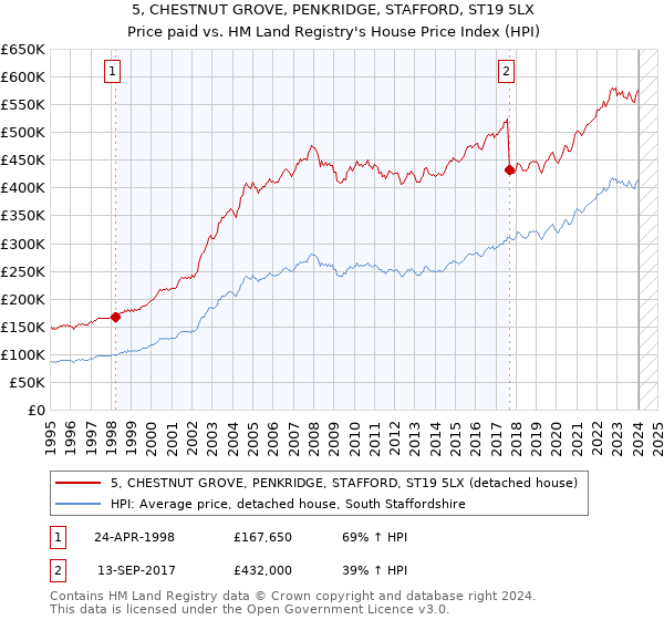 5, CHESTNUT GROVE, PENKRIDGE, STAFFORD, ST19 5LX: Price paid vs HM Land Registry's House Price Index