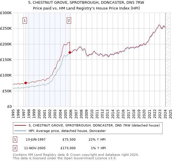 5, CHESTNUT GROVE, SPROTBROUGH, DONCASTER, DN5 7RW: Price paid vs HM Land Registry's House Price Index