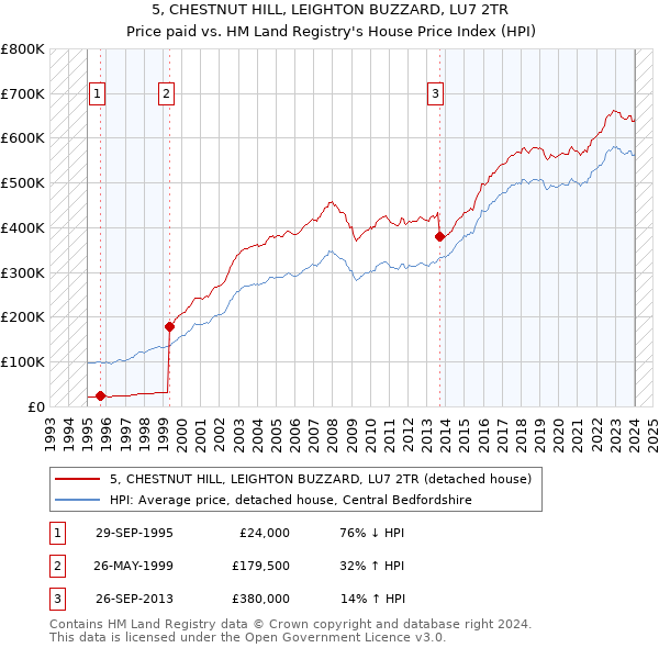 5, CHESTNUT HILL, LEIGHTON BUZZARD, LU7 2TR: Price paid vs HM Land Registry's House Price Index