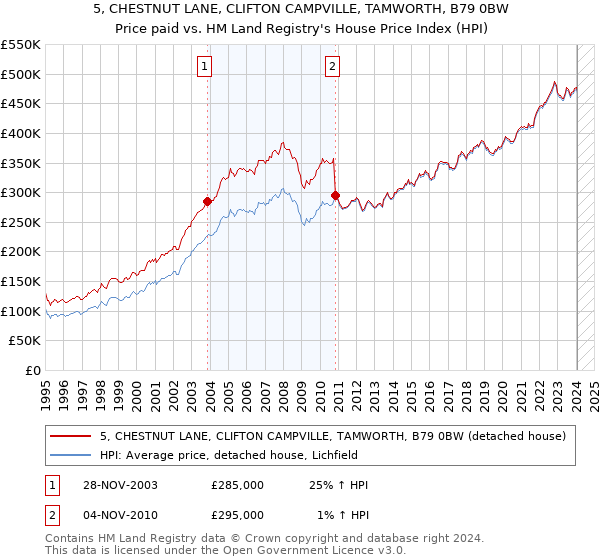 5, CHESTNUT LANE, CLIFTON CAMPVILLE, TAMWORTH, B79 0BW: Price paid vs HM Land Registry's House Price Index
