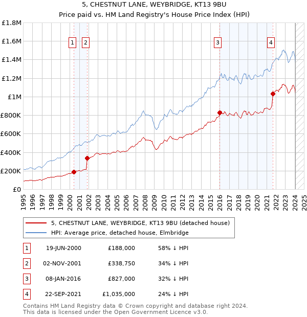 5, CHESTNUT LANE, WEYBRIDGE, KT13 9BU: Price paid vs HM Land Registry's House Price Index