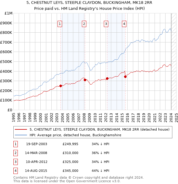 5, CHESTNUT LEYS, STEEPLE CLAYDON, BUCKINGHAM, MK18 2RR: Price paid vs HM Land Registry's House Price Index