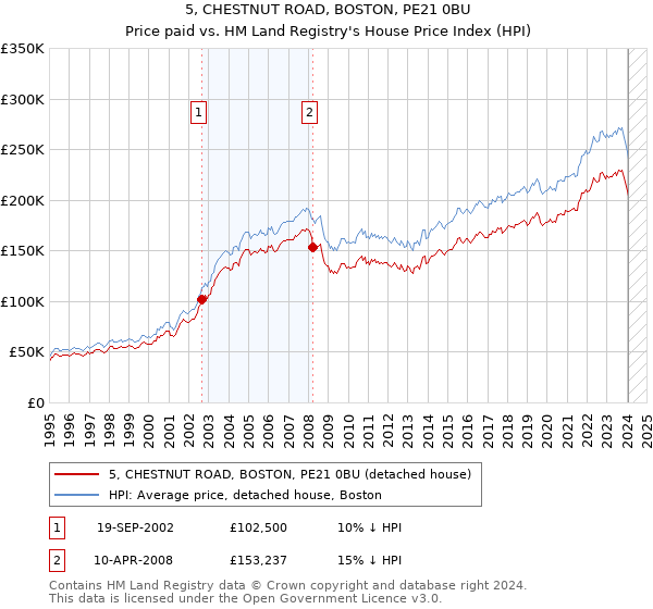 5, CHESTNUT ROAD, BOSTON, PE21 0BU: Price paid vs HM Land Registry's House Price Index