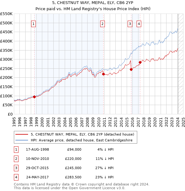 5, CHESTNUT WAY, MEPAL, ELY, CB6 2YP: Price paid vs HM Land Registry's House Price Index