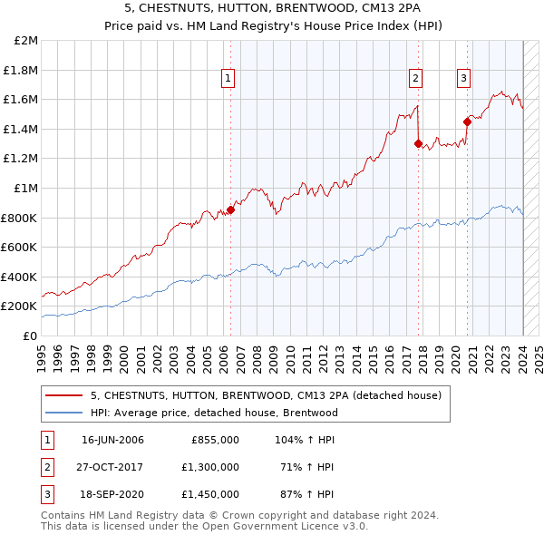 5, CHESTNUTS, HUTTON, BRENTWOOD, CM13 2PA: Price paid vs HM Land Registry's House Price Index