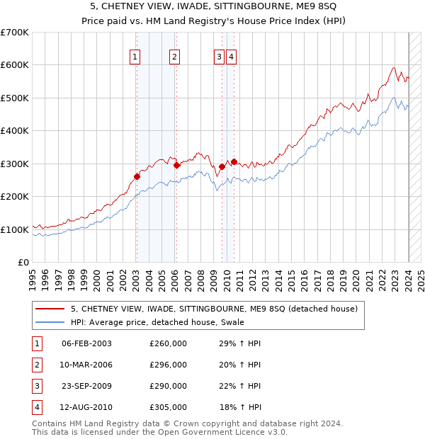 5, CHETNEY VIEW, IWADE, SITTINGBOURNE, ME9 8SQ: Price paid vs HM Land Registry's House Price Index