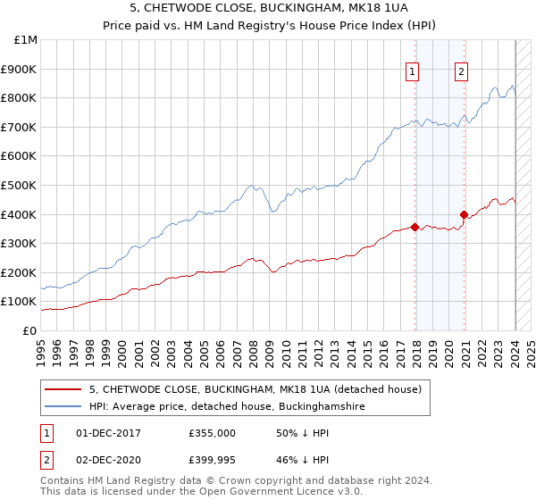 5, CHETWODE CLOSE, BUCKINGHAM, MK18 1UA: Price paid vs HM Land Registry's House Price Index