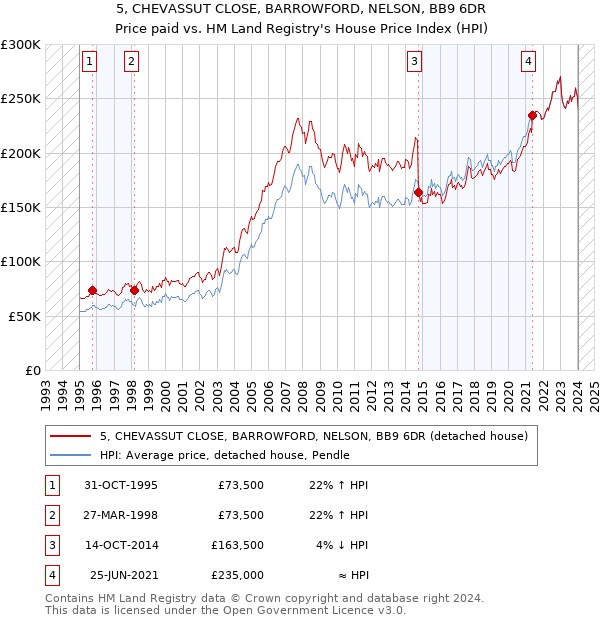5, CHEVASSUT CLOSE, BARROWFORD, NELSON, BB9 6DR: Price paid vs HM Land Registry's House Price Index