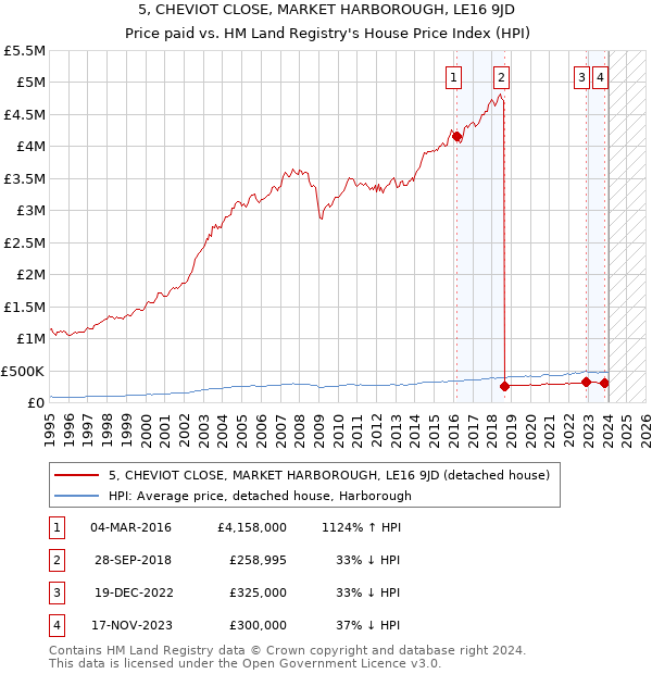 5, CHEVIOT CLOSE, MARKET HARBOROUGH, LE16 9JD: Price paid vs HM Land Registry's House Price Index