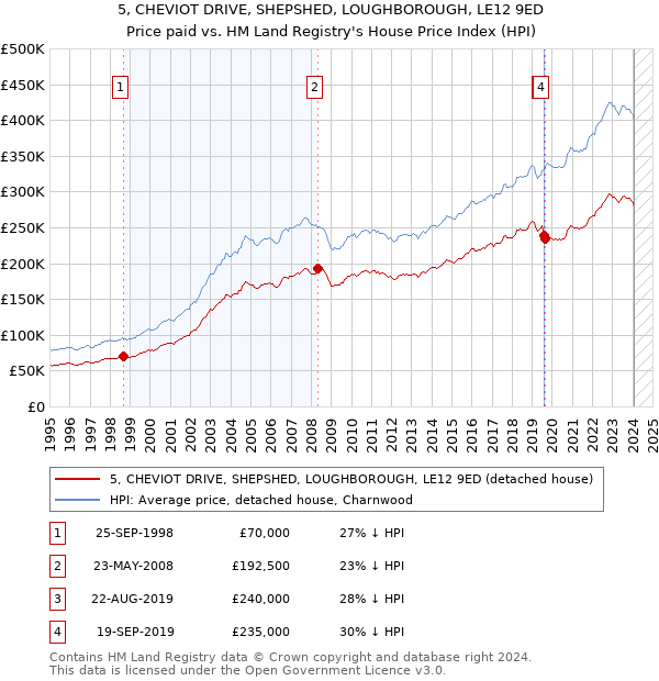 5, CHEVIOT DRIVE, SHEPSHED, LOUGHBOROUGH, LE12 9ED: Price paid vs HM Land Registry's House Price Index