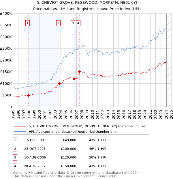 5, CHEVIOT GROVE, PEGSWOOD, MORPETH, NE61 6YJ: Price paid vs HM Land Registry's House Price Index