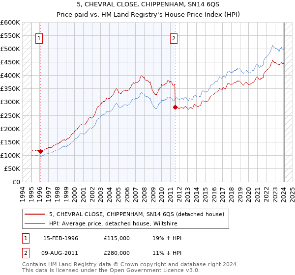 5, CHEVRAL CLOSE, CHIPPENHAM, SN14 6QS: Price paid vs HM Land Registry's House Price Index