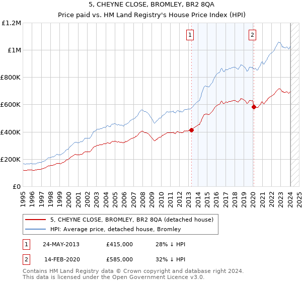 5, CHEYNE CLOSE, BROMLEY, BR2 8QA: Price paid vs HM Land Registry's House Price Index