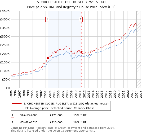 5, CHICHESTER CLOSE, RUGELEY, WS15 1GQ: Price paid vs HM Land Registry's House Price Index