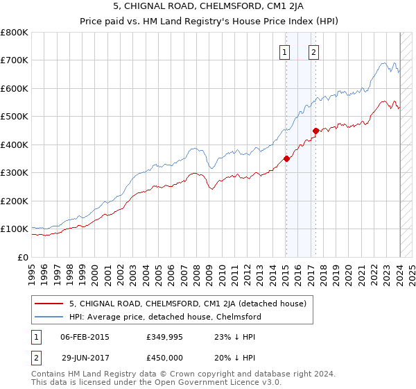 5, CHIGNAL ROAD, CHELMSFORD, CM1 2JA: Price paid vs HM Land Registry's House Price Index