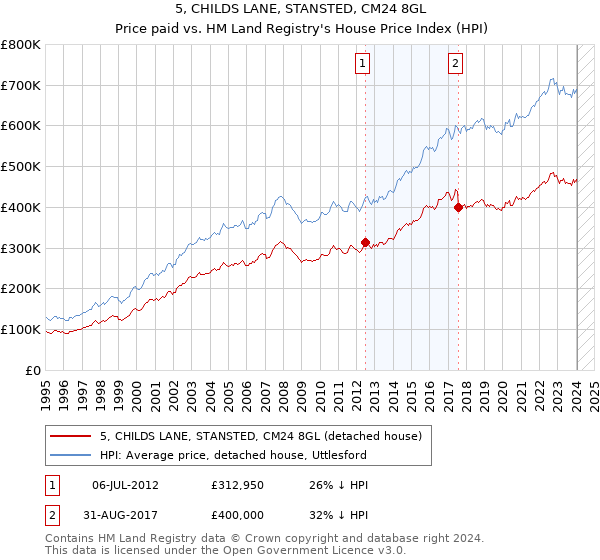 5, CHILDS LANE, STANSTED, CM24 8GL: Price paid vs HM Land Registry's House Price Index