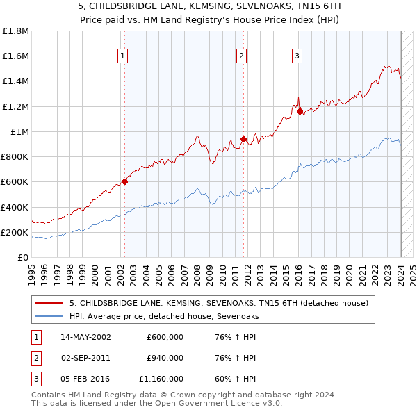 5, CHILDSBRIDGE LANE, KEMSING, SEVENOAKS, TN15 6TH: Price paid vs HM Land Registry's House Price Index