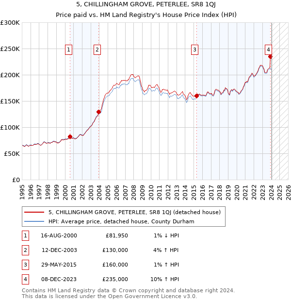 5, CHILLINGHAM GROVE, PETERLEE, SR8 1QJ: Price paid vs HM Land Registry's House Price Index