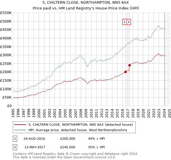 5, CHILTERN CLOSE, NORTHAMPTON, NN5 6AX: Price paid vs HM Land Registry's House Price Index