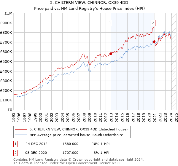 5, CHILTERN VIEW, CHINNOR, OX39 4DD: Price paid vs HM Land Registry's House Price Index