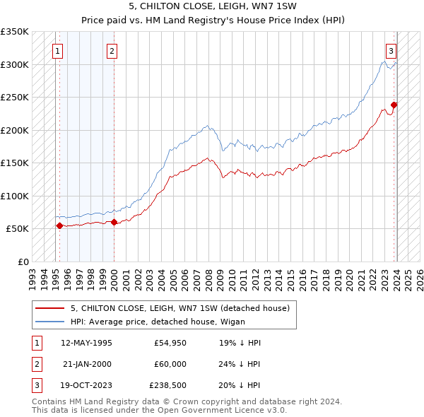 5, CHILTON CLOSE, LEIGH, WN7 1SW: Price paid vs HM Land Registry's House Price Index