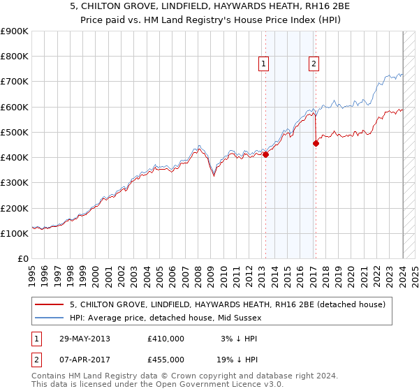 5, CHILTON GROVE, LINDFIELD, HAYWARDS HEATH, RH16 2BE: Price paid vs HM Land Registry's House Price Index