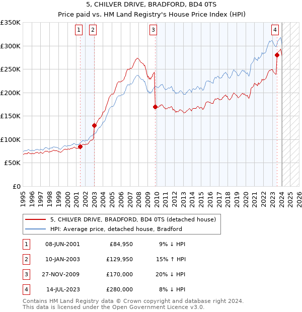 5, CHILVER DRIVE, BRADFORD, BD4 0TS: Price paid vs HM Land Registry's House Price Index