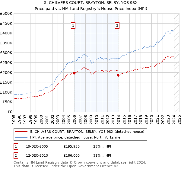 5, CHILVERS COURT, BRAYTON, SELBY, YO8 9SX: Price paid vs HM Land Registry's House Price Index