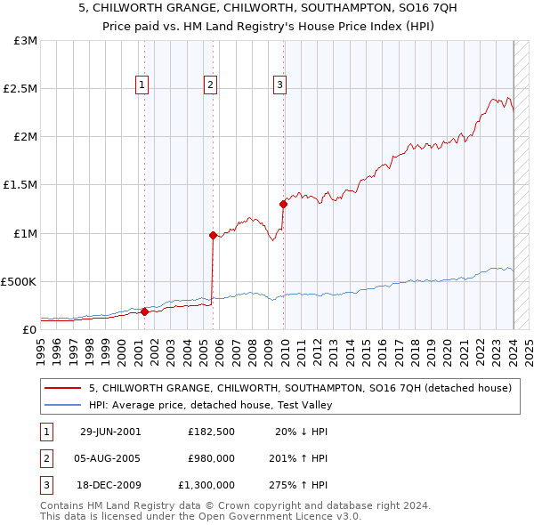 5, CHILWORTH GRANGE, CHILWORTH, SOUTHAMPTON, SO16 7QH: Price paid vs HM Land Registry's House Price Index