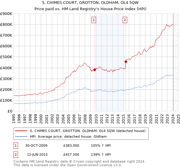 5, CHIMES COURT, GROTTON, OLDHAM, OL4 5QW: Price paid vs HM Land Registry's House Price Index