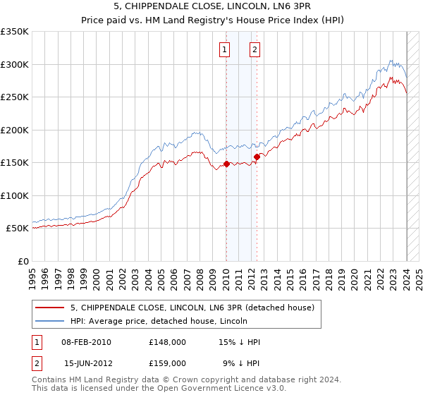 5, CHIPPENDALE CLOSE, LINCOLN, LN6 3PR: Price paid vs HM Land Registry's House Price Index