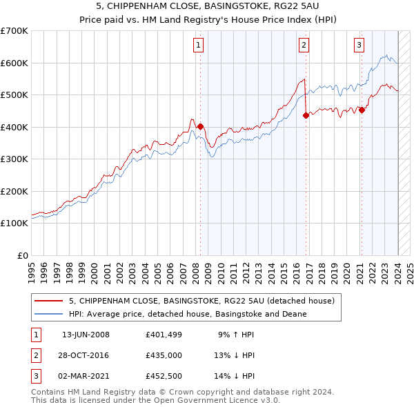 5, CHIPPENHAM CLOSE, BASINGSTOKE, RG22 5AU: Price paid vs HM Land Registry's House Price Index