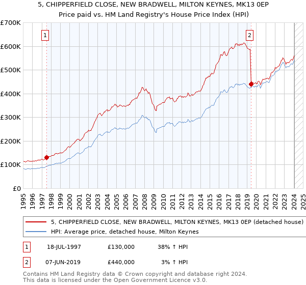 5, CHIPPERFIELD CLOSE, NEW BRADWELL, MILTON KEYNES, MK13 0EP: Price paid vs HM Land Registry's House Price Index