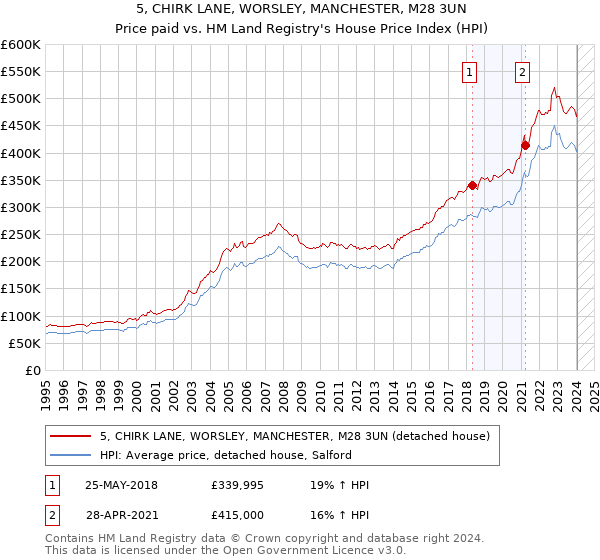 5, CHIRK LANE, WORSLEY, MANCHESTER, M28 3UN: Price paid vs HM Land Registry's House Price Index