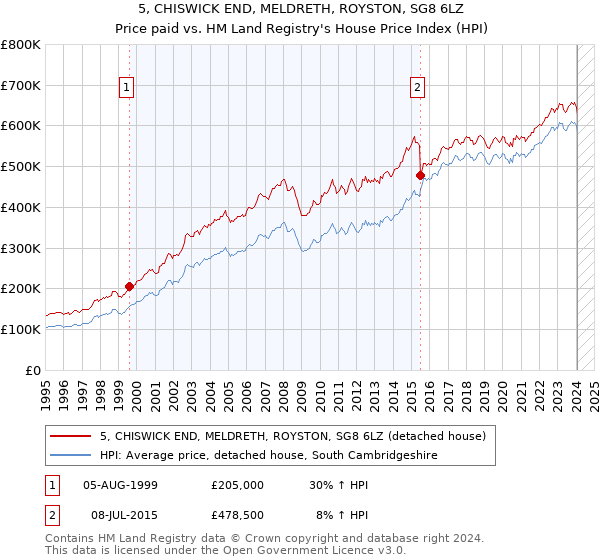 5, CHISWICK END, MELDRETH, ROYSTON, SG8 6LZ: Price paid vs HM Land Registry's House Price Index