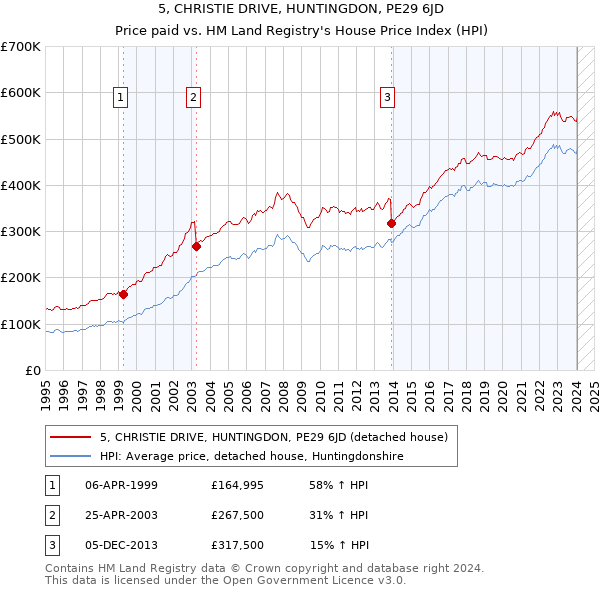 5, CHRISTIE DRIVE, HUNTINGDON, PE29 6JD: Price paid vs HM Land Registry's House Price Index