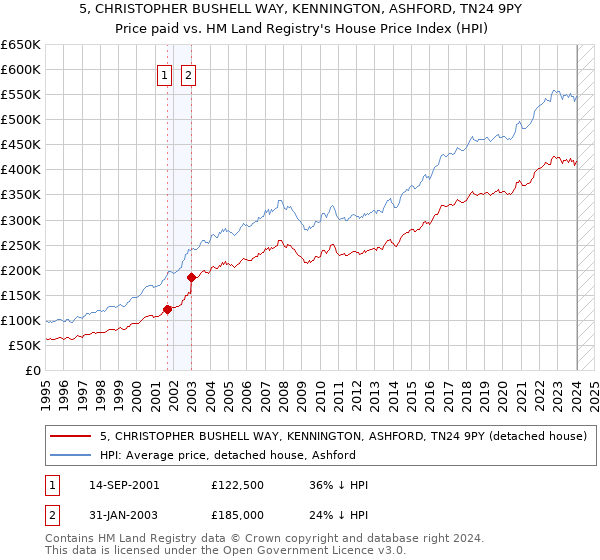 5, CHRISTOPHER BUSHELL WAY, KENNINGTON, ASHFORD, TN24 9PY: Price paid vs HM Land Registry's House Price Index