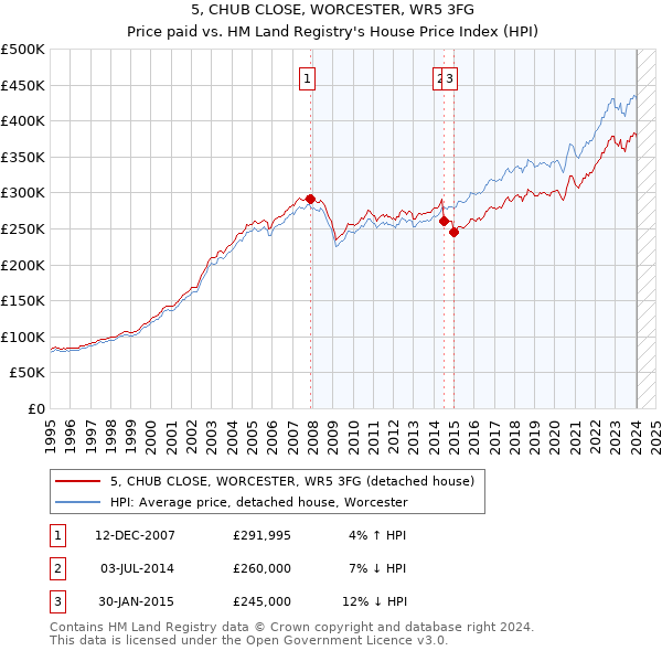 5, CHUB CLOSE, WORCESTER, WR5 3FG: Price paid vs HM Land Registry's House Price Index