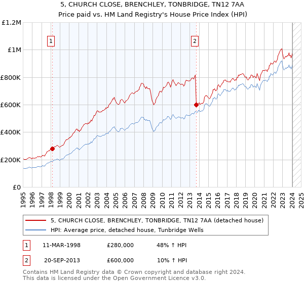 5, CHURCH CLOSE, BRENCHLEY, TONBRIDGE, TN12 7AA: Price paid vs HM Land Registry's House Price Index