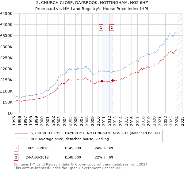 5, CHURCH CLOSE, DAYBROOK, NOTTINGHAM, NG5 6HZ: Price paid vs HM Land Registry's House Price Index