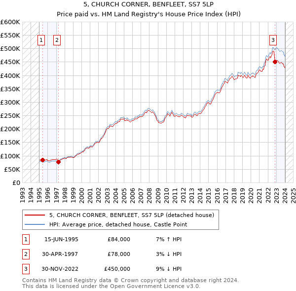 5, CHURCH CORNER, BENFLEET, SS7 5LP: Price paid vs HM Land Registry's House Price Index