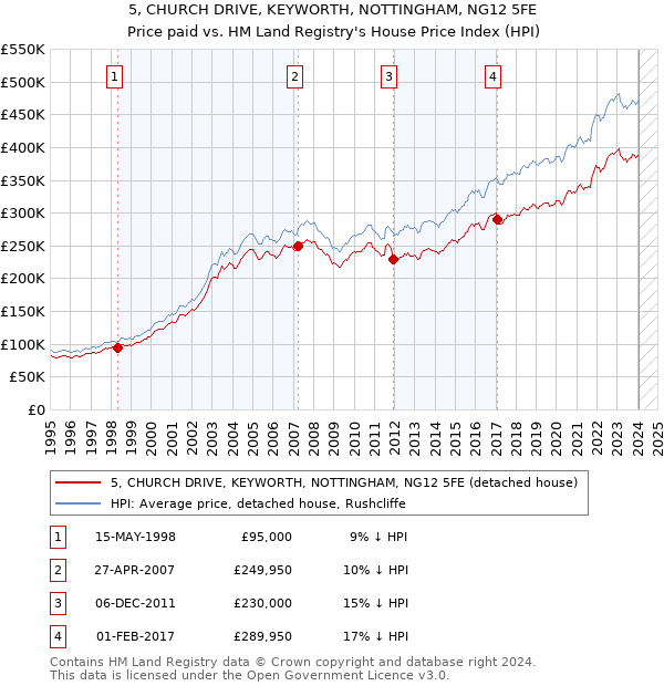 5, CHURCH DRIVE, KEYWORTH, NOTTINGHAM, NG12 5FE: Price paid vs HM Land Registry's House Price Index