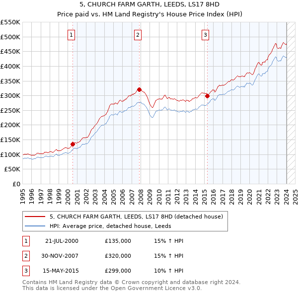 5, CHURCH FARM GARTH, LEEDS, LS17 8HD: Price paid vs HM Land Registry's House Price Index