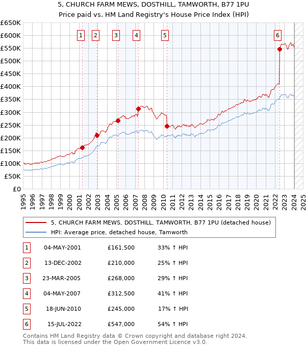 5, CHURCH FARM MEWS, DOSTHILL, TAMWORTH, B77 1PU: Price paid vs HM Land Registry's House Price Index