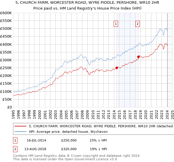 5, CHURCH FARM, WORCESTER ROAD, WYRE PIDDLE, PERSHORE, WR10 2HR: Price paid vs HM Land Registry's House Price Index