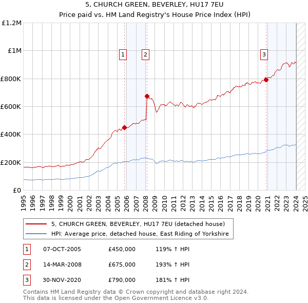 5, CHURCH GREEN, BEVERLEY, HU17 7EU: Price paid vs HM Land Registry's House Price Index
